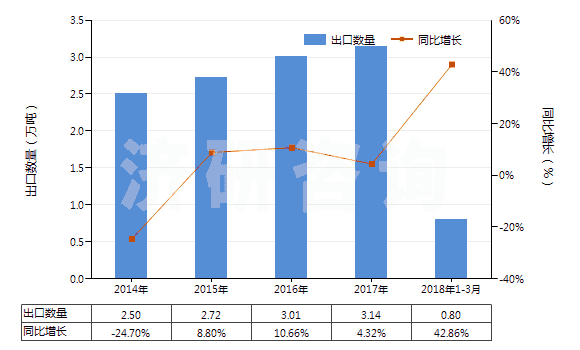 2014-2018年3月中國(guó)其他丙烯酸酯(HS29161290)出口量及增速統(tǒng)計(jì)